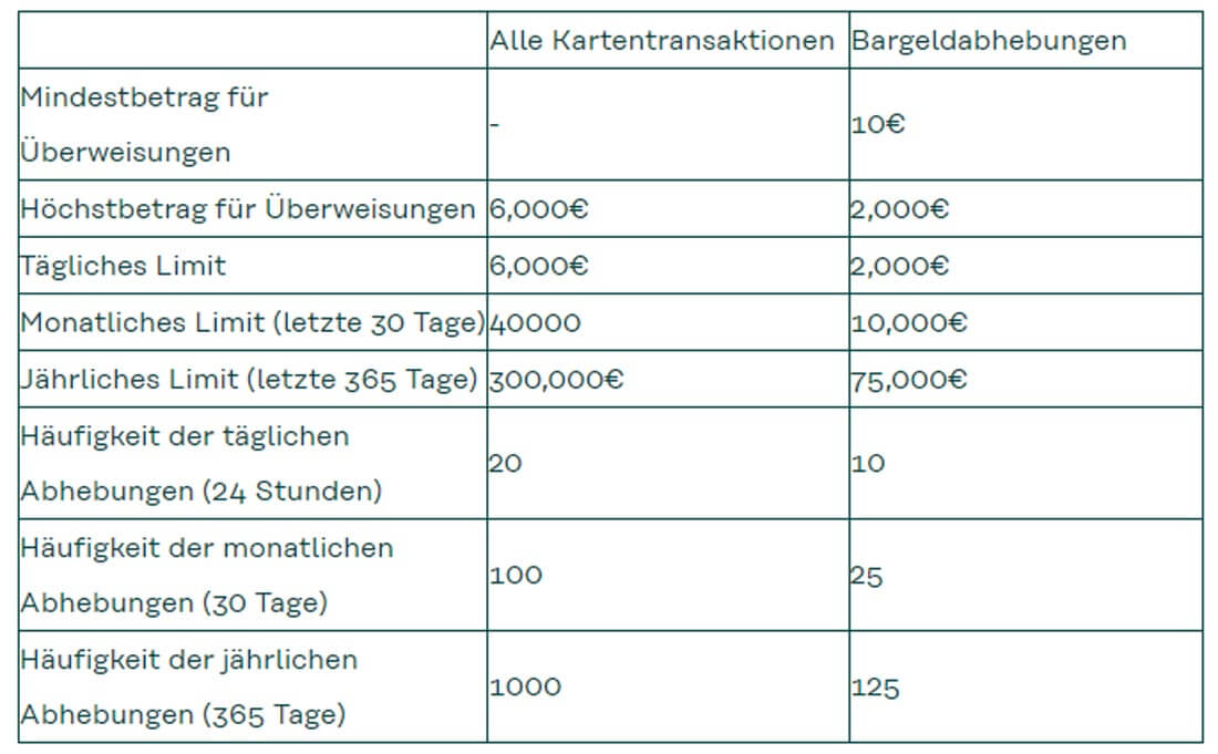  Limits beim mobilen Banking. Bild: Screenshot Webseite Holvi