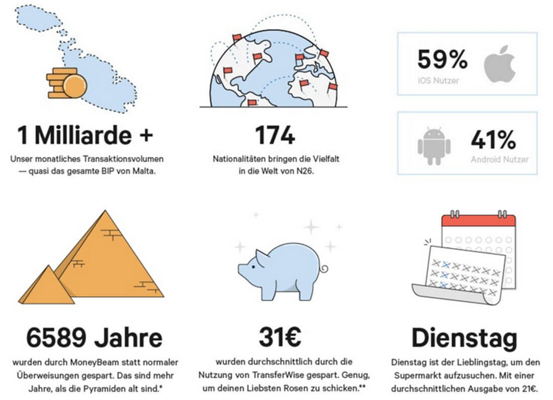 Statistiken zur Nutzung von N26. Bild: Screenshot Webseite N26