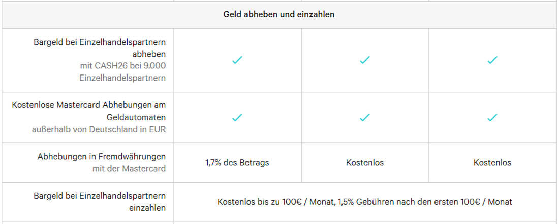 Gebühren bei N26 für Geld abheben mit Mastercard