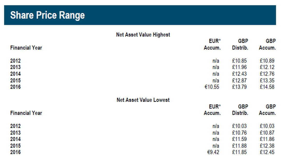 Tabelle mit N26 Invest Fondserträgen im Detail