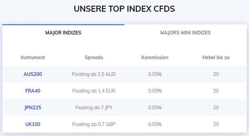 Grafik mit Übersicht der beliebtesten beim Online-Broker NSBroker erhältlichen CFDS 