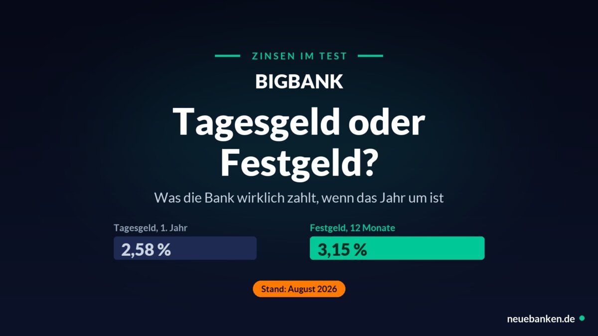 Vergleich der Bigbank-Zinsen: Tagesgeld 2,58 Prozent im ersten Jahr gegen Festgeld 3,15 Prozent auf zwölf Monate