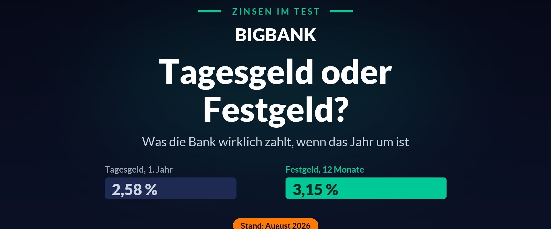 Vergleich der Bigbank-Zinsen: Tagesgeld 2,58 Prozent im ersten Jahr gegen Festgeld 3,15 Prozent auf zwölf Monate