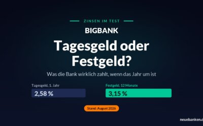 Vergleich der Bigbank-Zinsen: Tagesgeld 2,58 Prozent im ersten Jahr gegen Festgeld 3,15 Prozent auf zwölf Monate